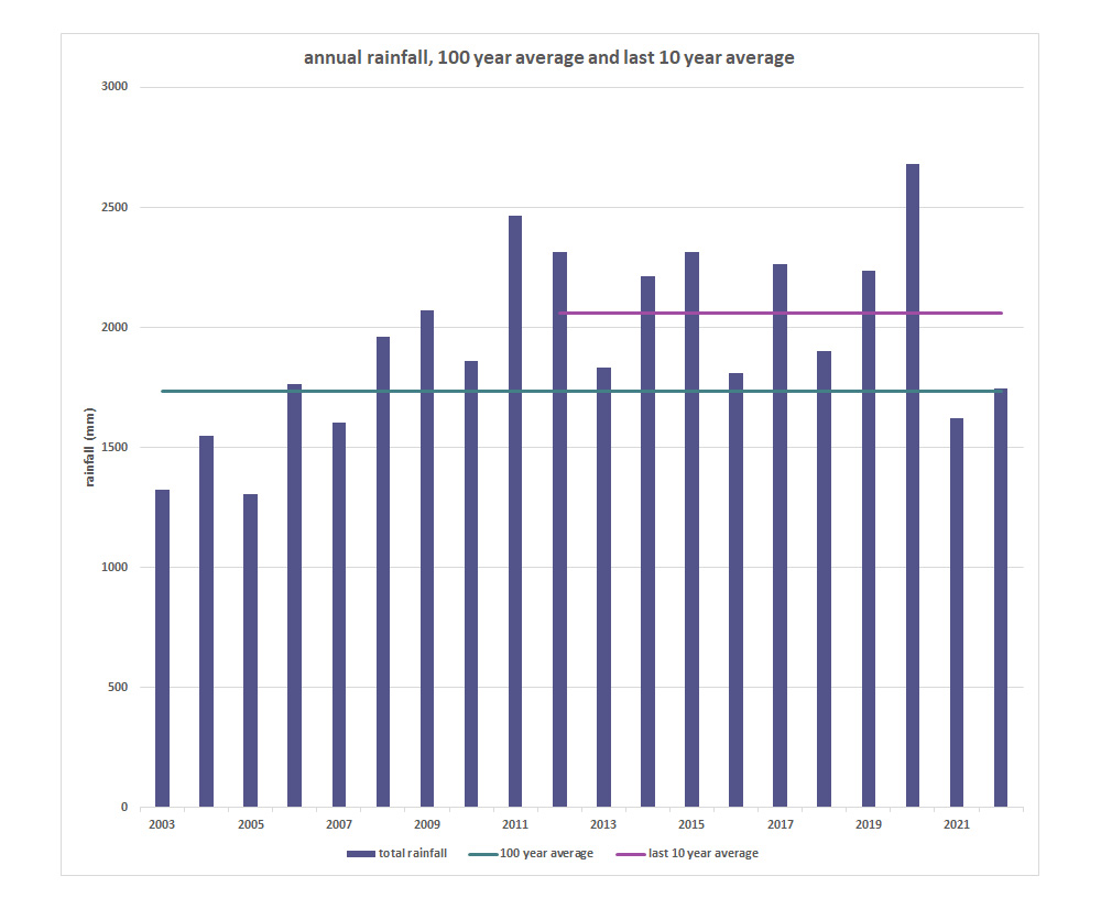 annual rainfall data