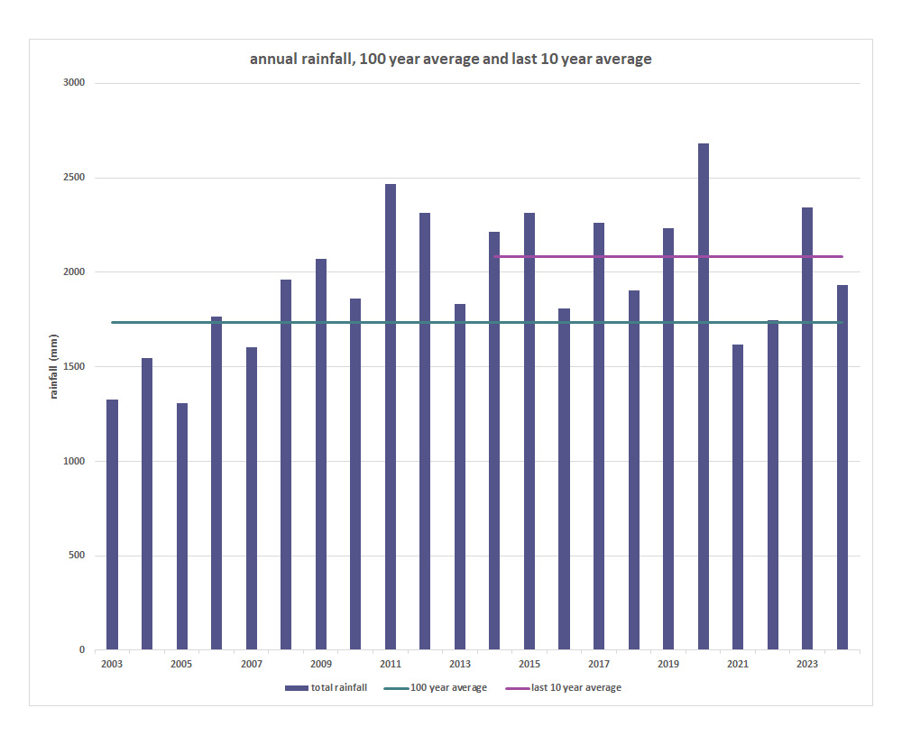 annual rainfall data