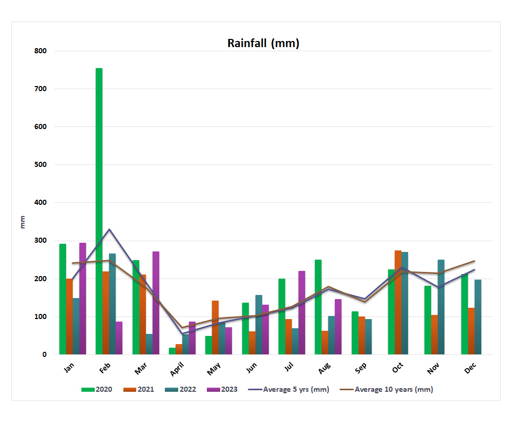 rainfall data